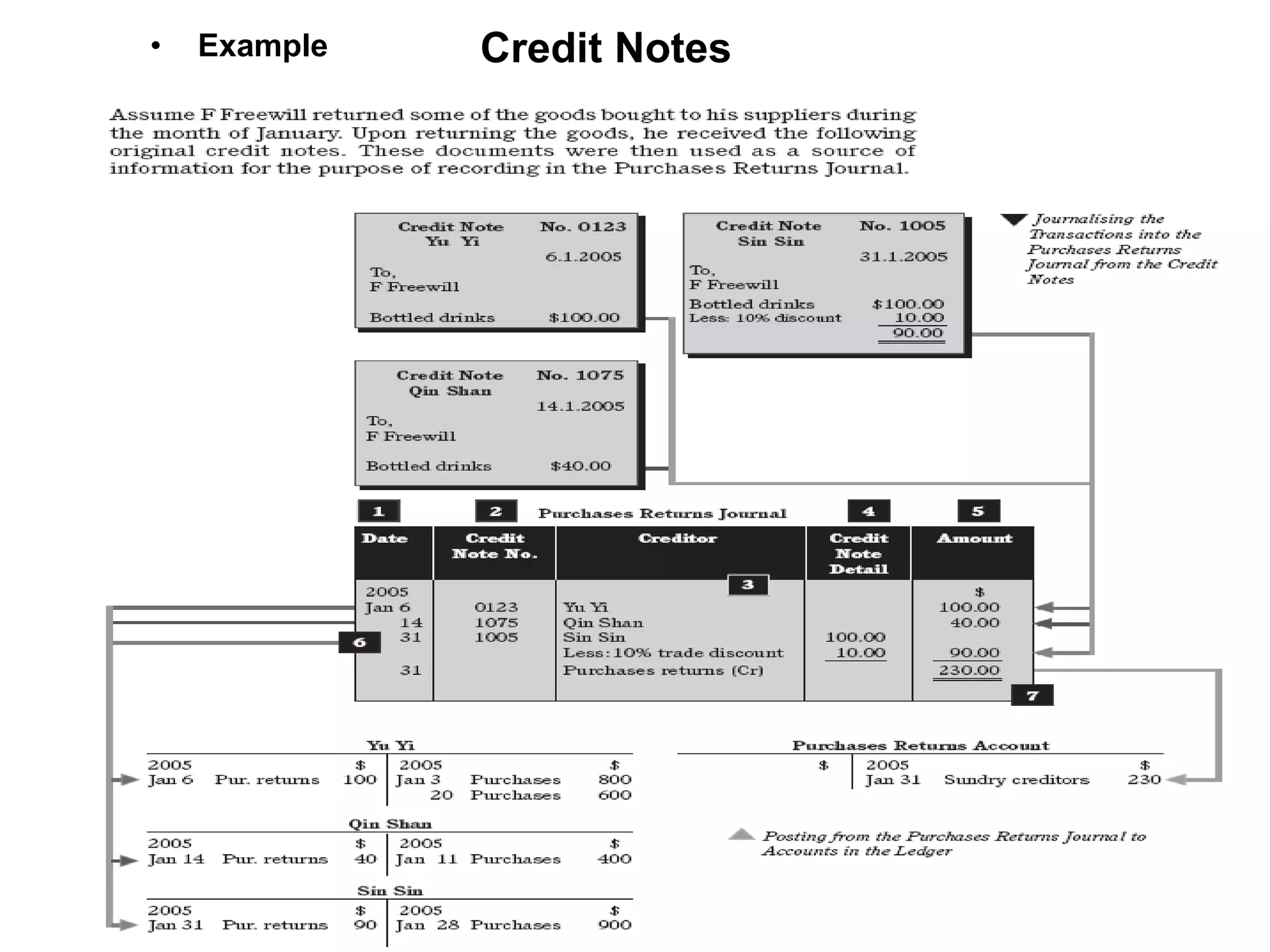Credit Notes Example  