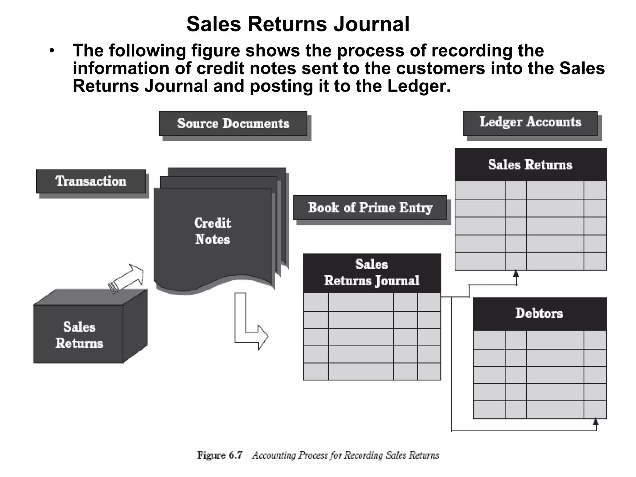Sales Returns Journal The following figure shows the process of recording the information of credit notes sent to the customers into the Sales Returns Journal and posting it to the Ledger. 