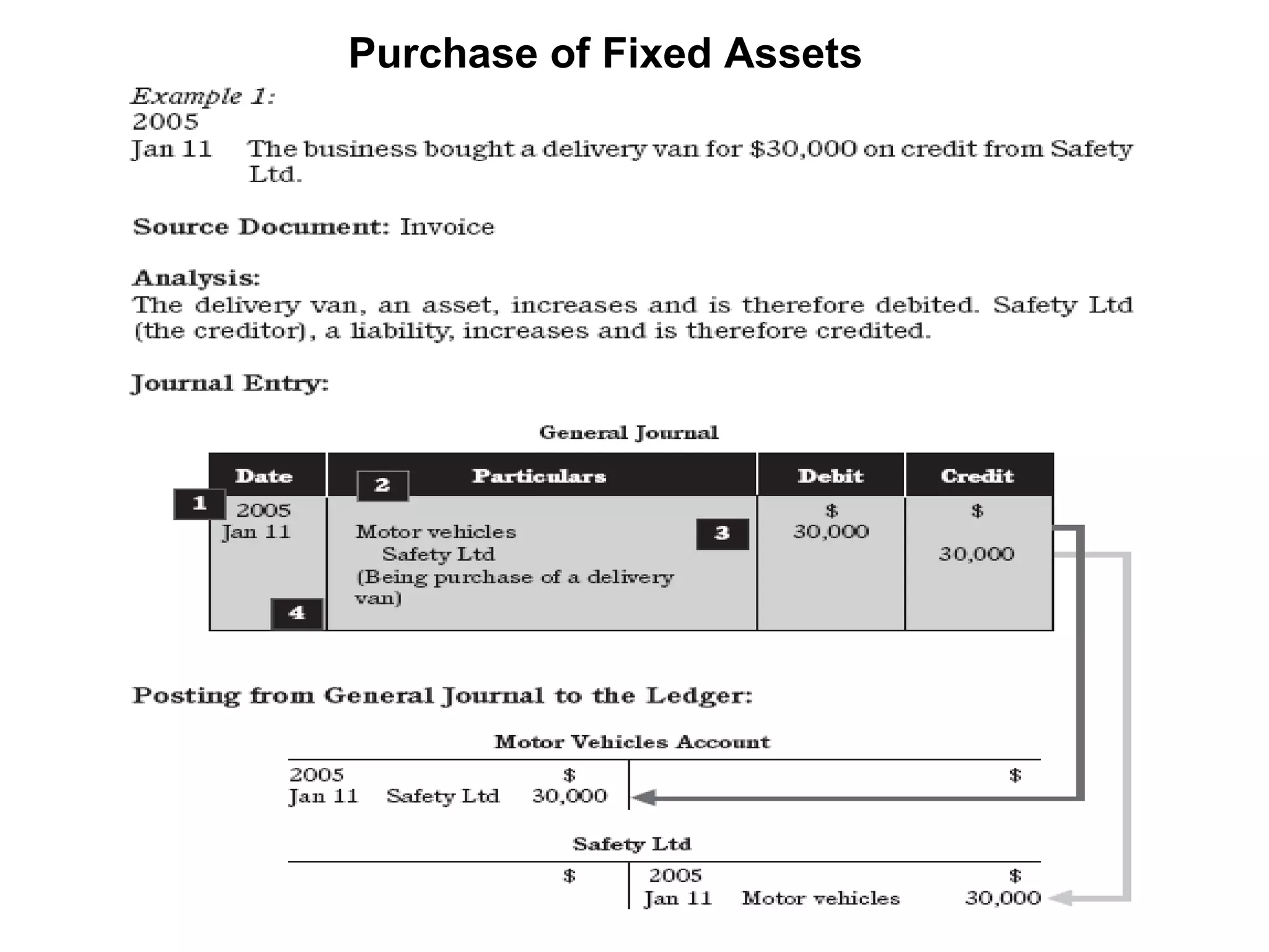 Purchase of Fixed Assets 