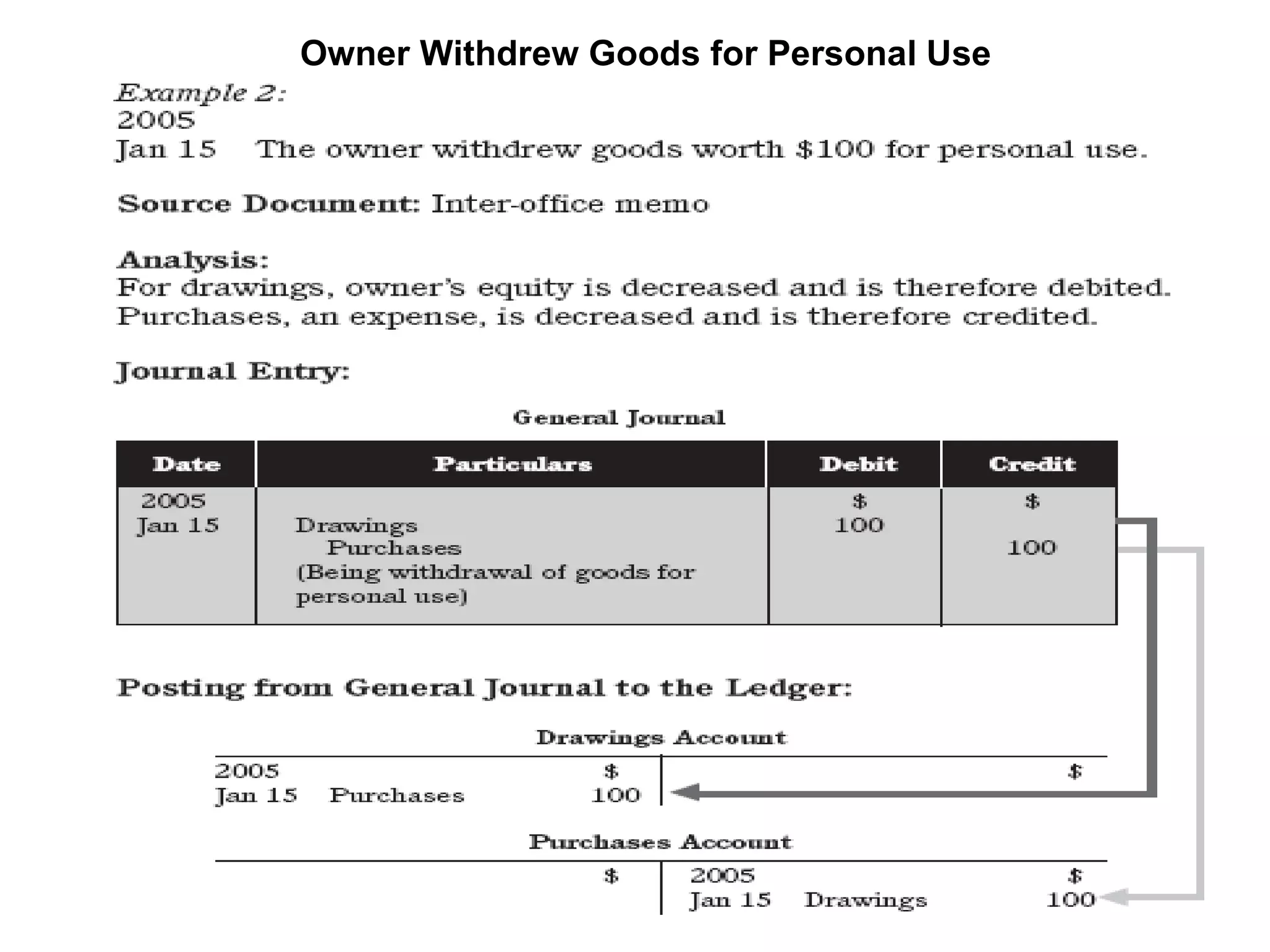 Owner Withdrew Goods for Personal Use 