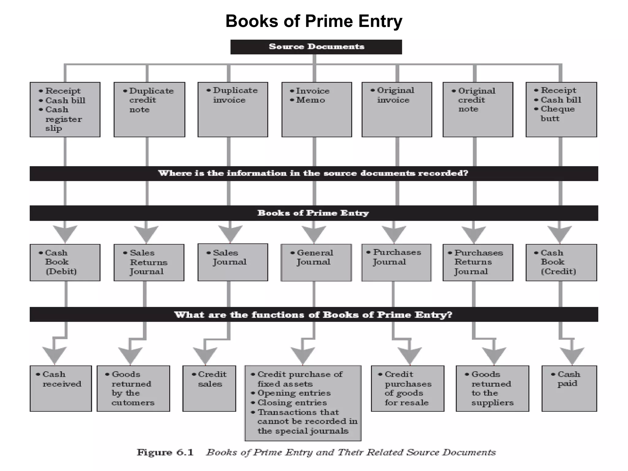 Books of Prime Entry 