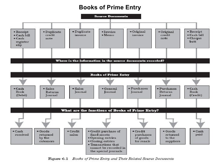 entry book how cash to Additional Notes On Topic Documents 4 Source entry book how cash to Additional Notes On Topic Documents 4 Source