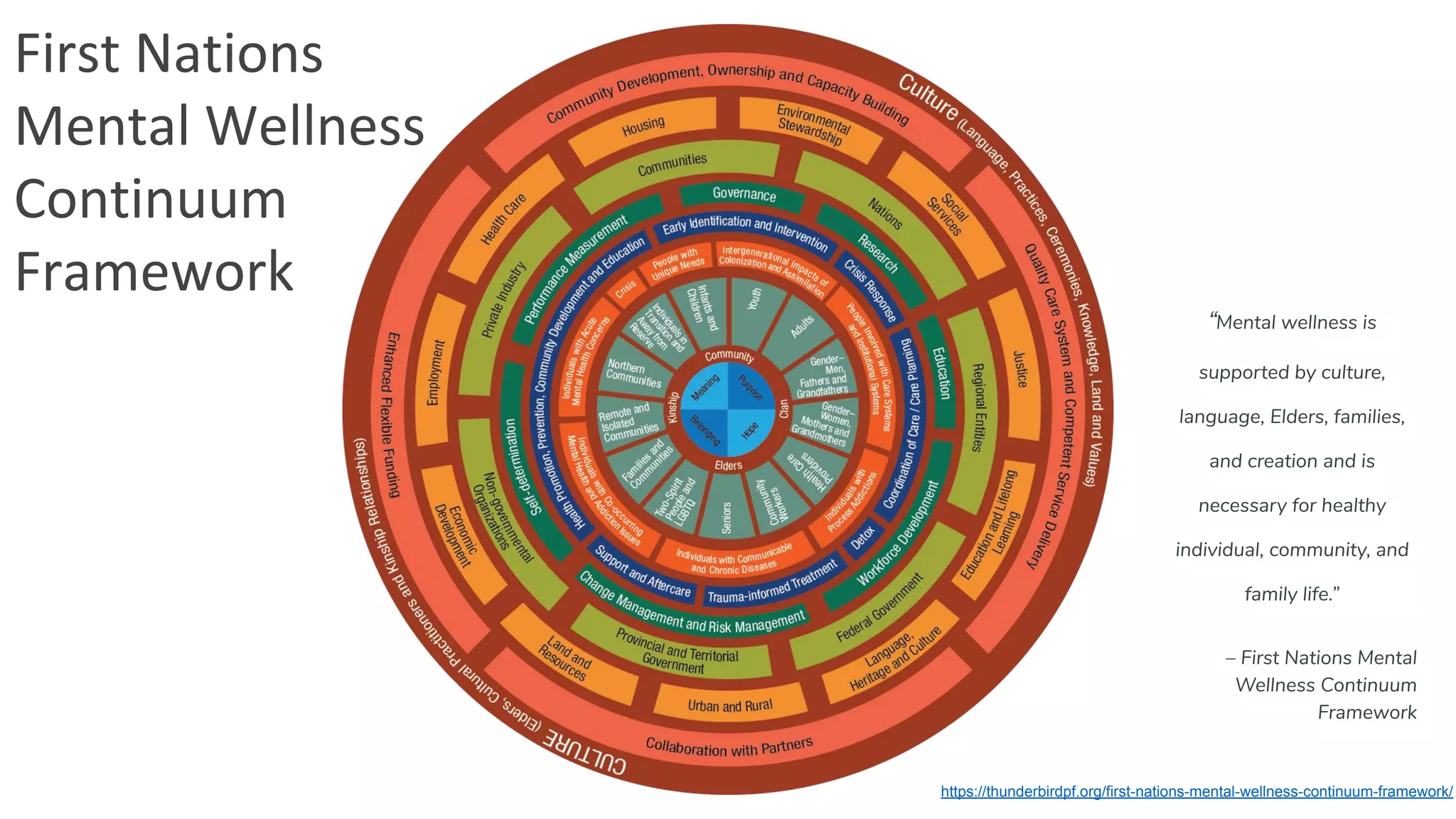 https://thunderbirdpf.org/first-nations-mental-wellness-continuum-framework/
First Nations
Mental Wellness
Continuum
Framework
“Mental wellness is
supported by culture,
language, Elders, families,
and creation and is
necessary for healthy
individual, community, and
family life.”
– First Nations Mental
Wellness Continuum
Framework
 