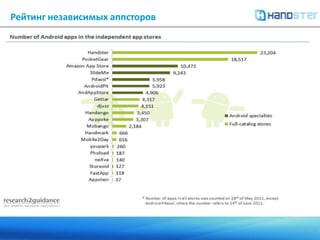  Размещение приложений в альтернативных      АппсторахПоиск альтернативных каналов сбытаНизкий потенциал монетизации Android Market.Разработчики ищут альтернативные каналы сбыта приложений.  На сегодняшний день имеется более 20 альтернативных платформ для дистрибьюции приложений Android. 
