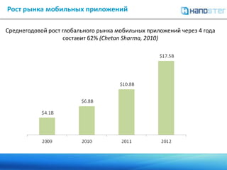 Рост рынка мобильных приложений Среднегодовой рост глобального рынка мобильных приложений через 4 года составит 62% (Chetan Sharma, 2010)