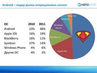 созревание более открытых мобильных операционных систем и платформ.Почему именно Android?379% — результат роста продаж смартфонов на AndroidВо втором квартале 2011 г. устройства на Android имеют долю 48% от всех мировых поставок смартфоновК 2015 г. каждое второе мобильное устройство будет работать под управлением ОС Android51,9 млн. АндроидсмартфоновCanalysIDC