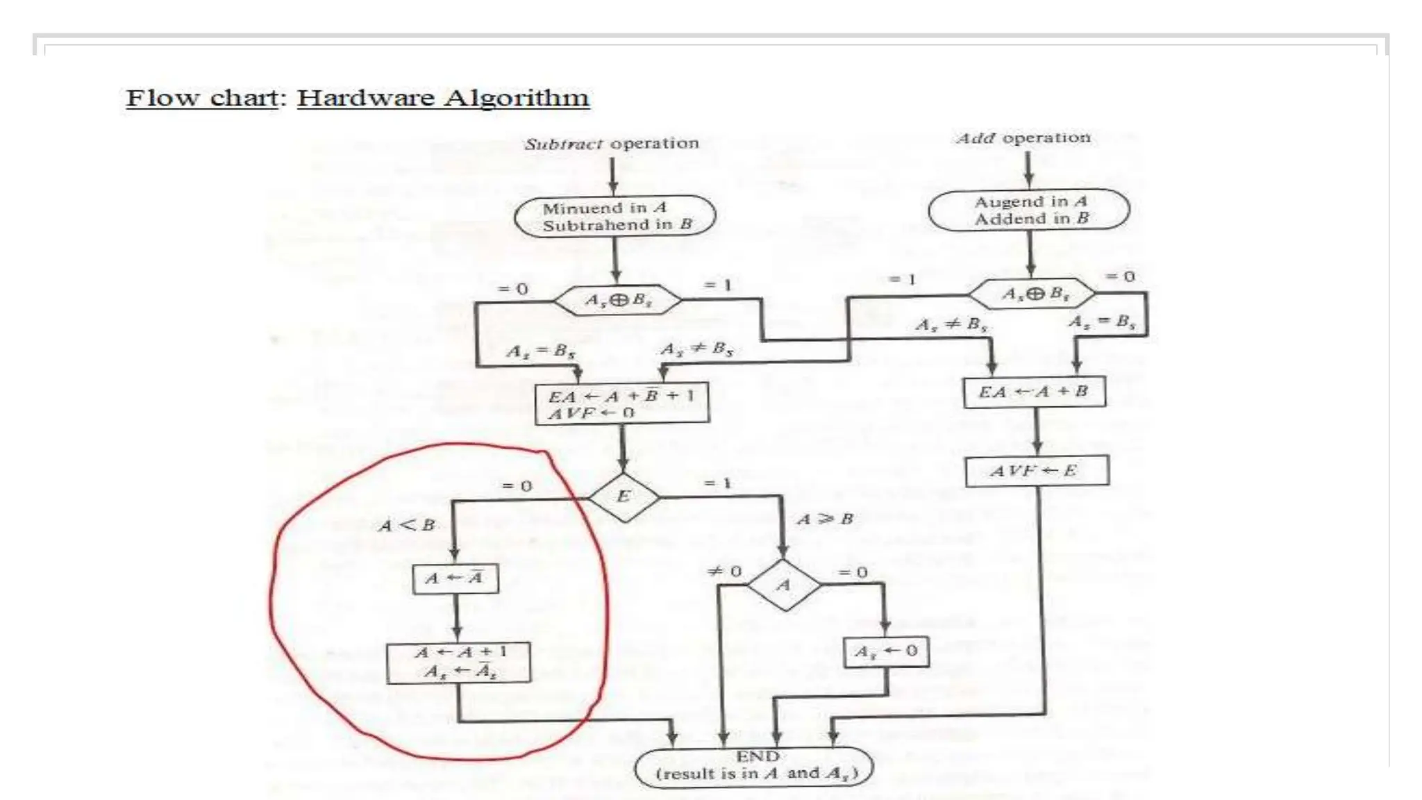 Hardware implementation for Addition and subtraction in Digital ...
