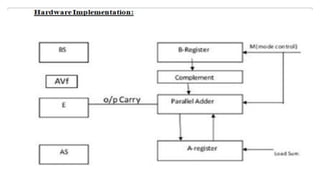Hardware implementation for Addition and subtraction in Digital ...