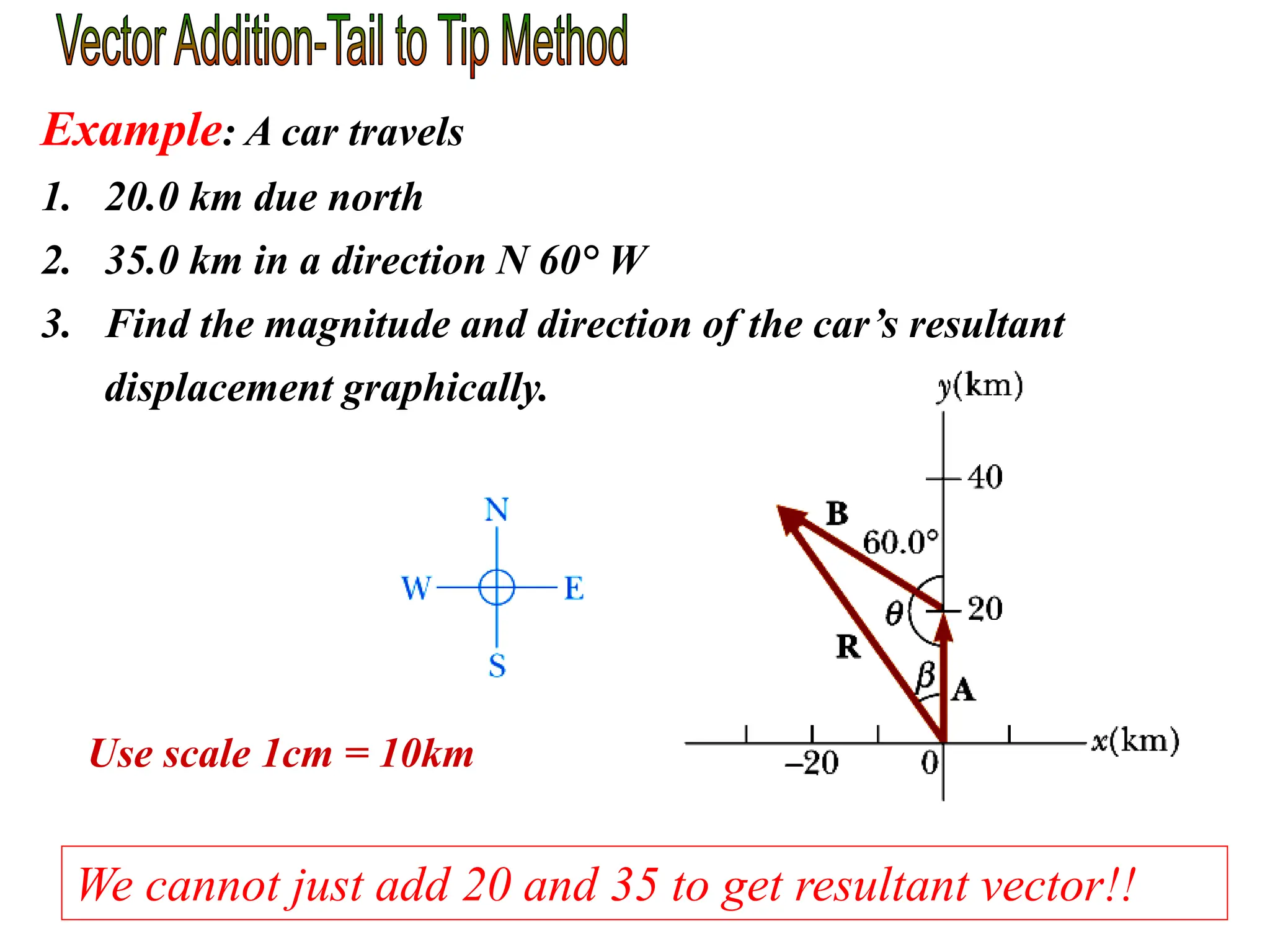 We cannot just add 20 and 35 to get resultant vector!!
Example: A car travels
1. 20.0 km due north
2. 35.0 km in a direction N 60° W
3. Find the magnitude and direction of the car’s resultant
displacement graphically.
Use scale 1cm = 10km
 