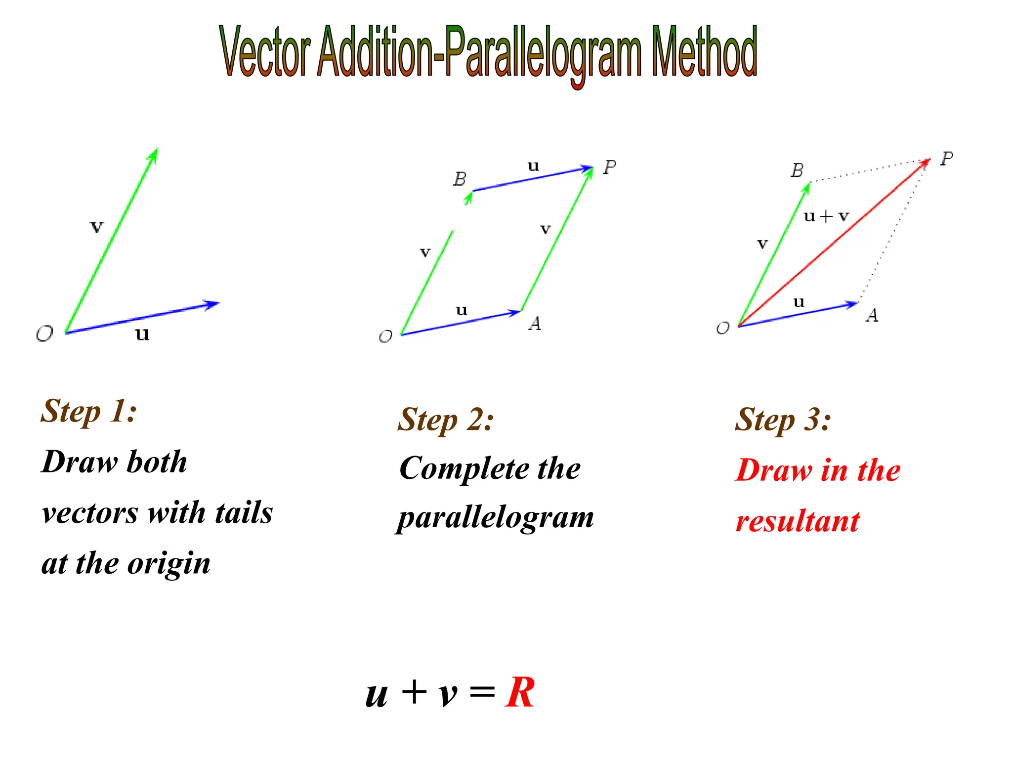 u + v = R
Step 1:
Draw both
vectors with tails
at the origin
Step 2:
Complete the
parallelogram
Step 3:
Draw in the
resultant
 