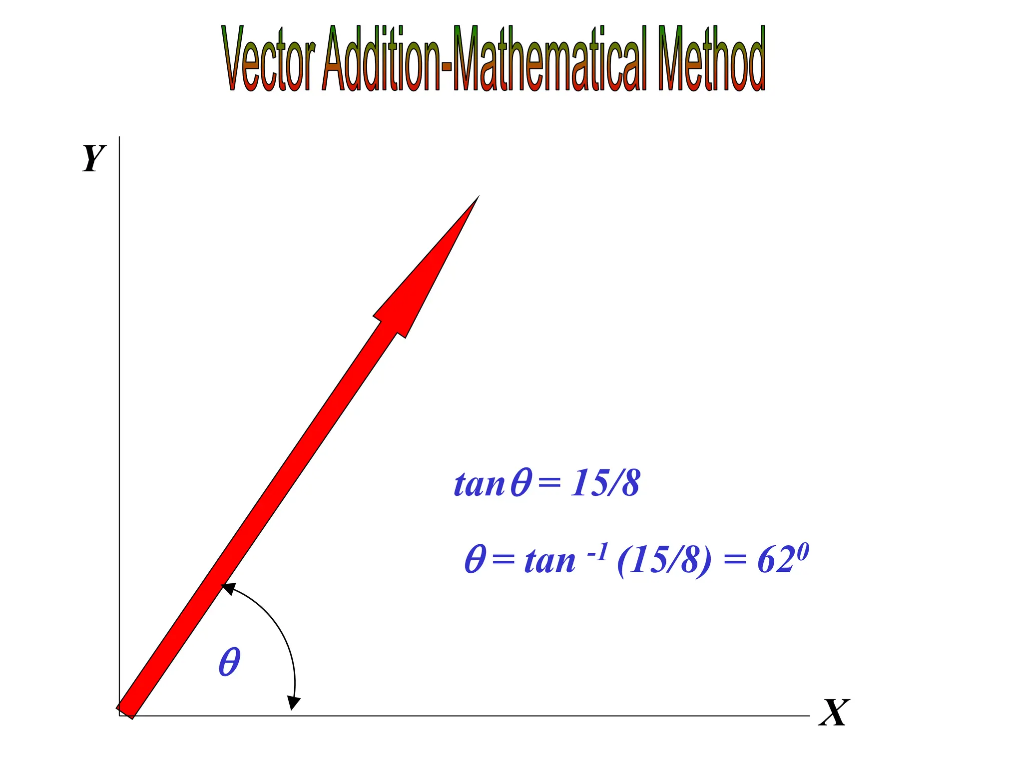 X
Y

tan = 15/8
 = tan -1 (15/8) = 620
 