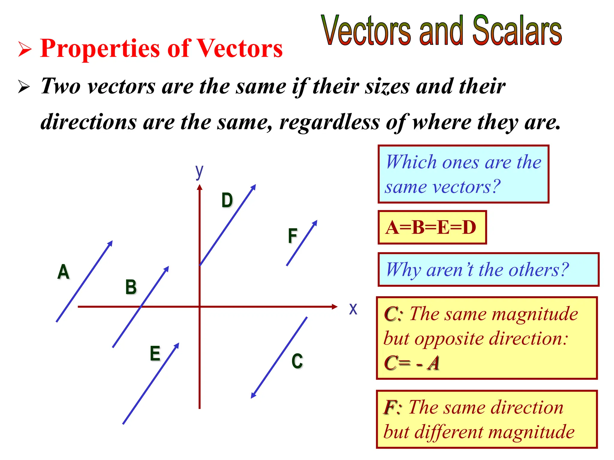  Properties of Vectors
 Two vectors are the same if their sizes and their
directions are the same, regardless of where they are.
x
y
A
B
E
D
C
F
Which ones are the
same vectors?
A=B=E=D
Why aren’t the others?
C: The same magnitude
but opposite direction:
C= - A
F: The same direction
but different magnitude
 