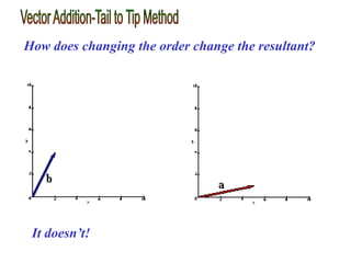 Addition and Subtraction of Vectors.ppt