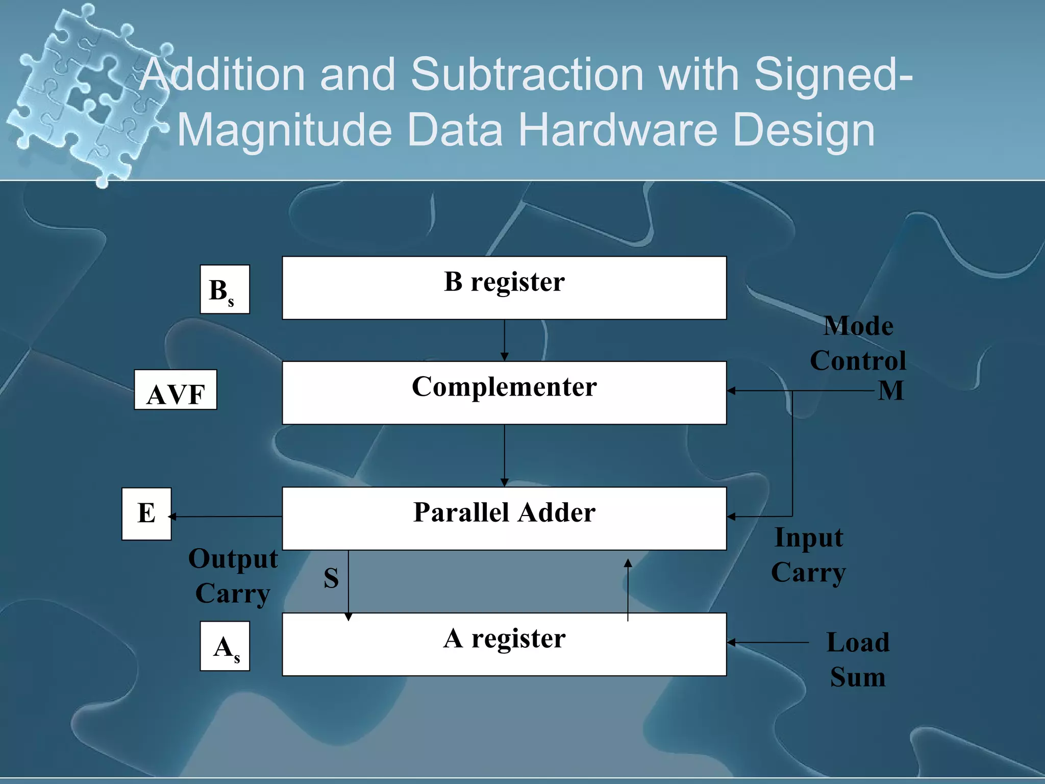 Addition and subtraction with signed magnitude data (mano | PPT