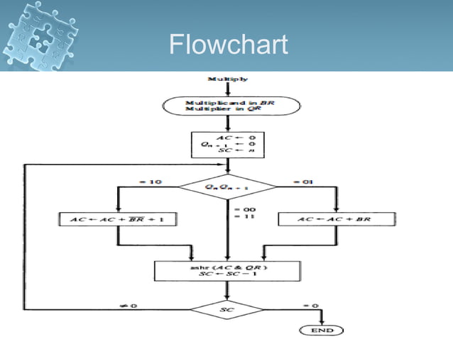 Addition and subtraction with signed magnitude data (mano | PPT