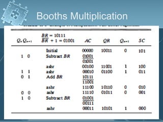 Booths Multiplication
 