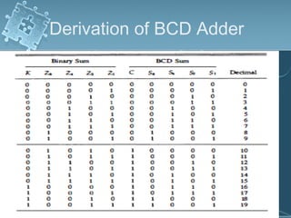 Derivation of BCD Adder
 