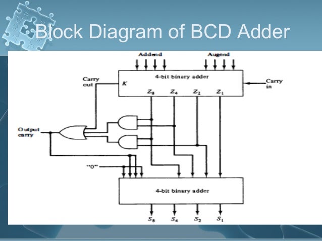 bcd adder block diagram addition and subtraction with signed magnitude data mano bcd adder block diagram addition and subtraction with signed magnitude data mano