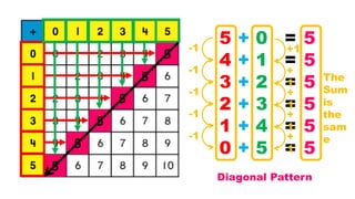 2 + 3 = 55
1 + 4 = 5
3 + 2 = 5
4 + 1 = 5
5 + 0 = 5
0 + 5 = 5
5
5
5
5
5
The
Sum
is
the
sam
e
-1
-1
-1
-1
-1
+1
+
1
+
1
+
1
+
1
Diagonal Pattern
 
