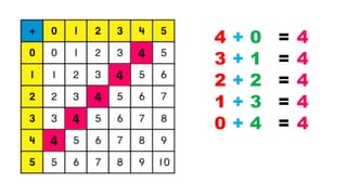 4
4
4
4
4
1 + 3 = 4
0 + 4 = 4
2 + 2 = 4
3 + 1 = 4
4 + 0 = 4
 