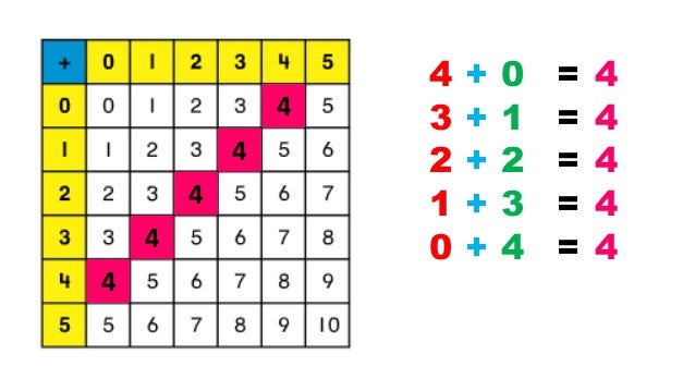 Addition fact patterns - Math - Grade 2