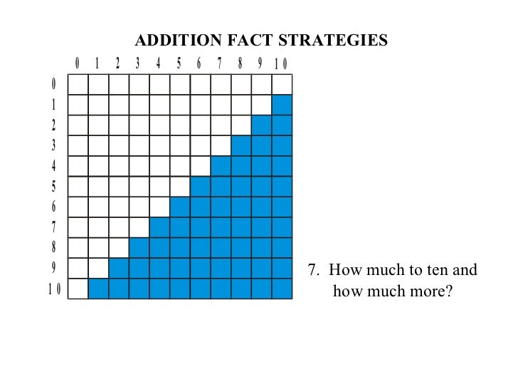 Addition fact strategies
