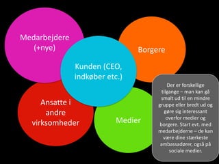 Borgere
Ansatte i
andre
virksomheder
Medarbejdere
(+nye)
Medier
Kunden (CEO,
indkøber etc.)
Der er forskellige
tilgange – ...