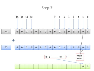 Addition of binary numbers | PPT