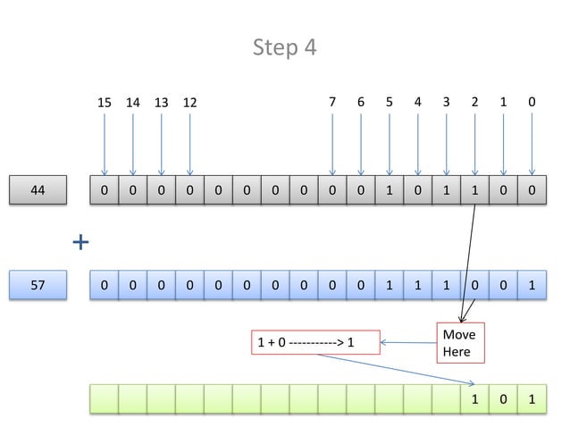 Addition of binary numbers | PPT | Free Download