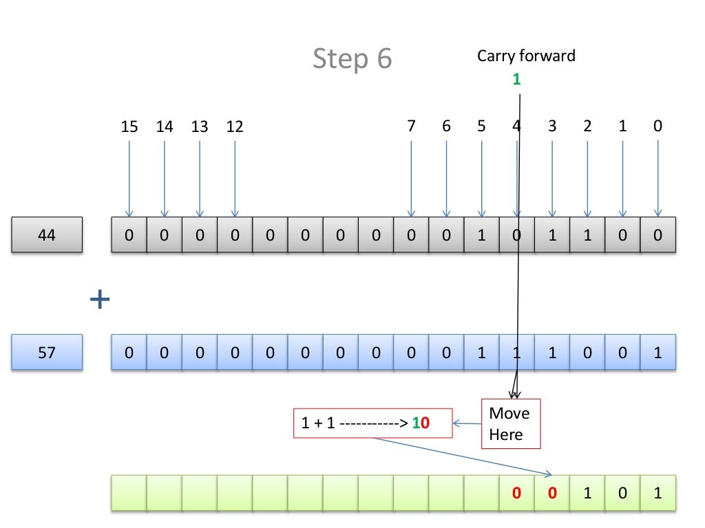 Addition of binary numbers
