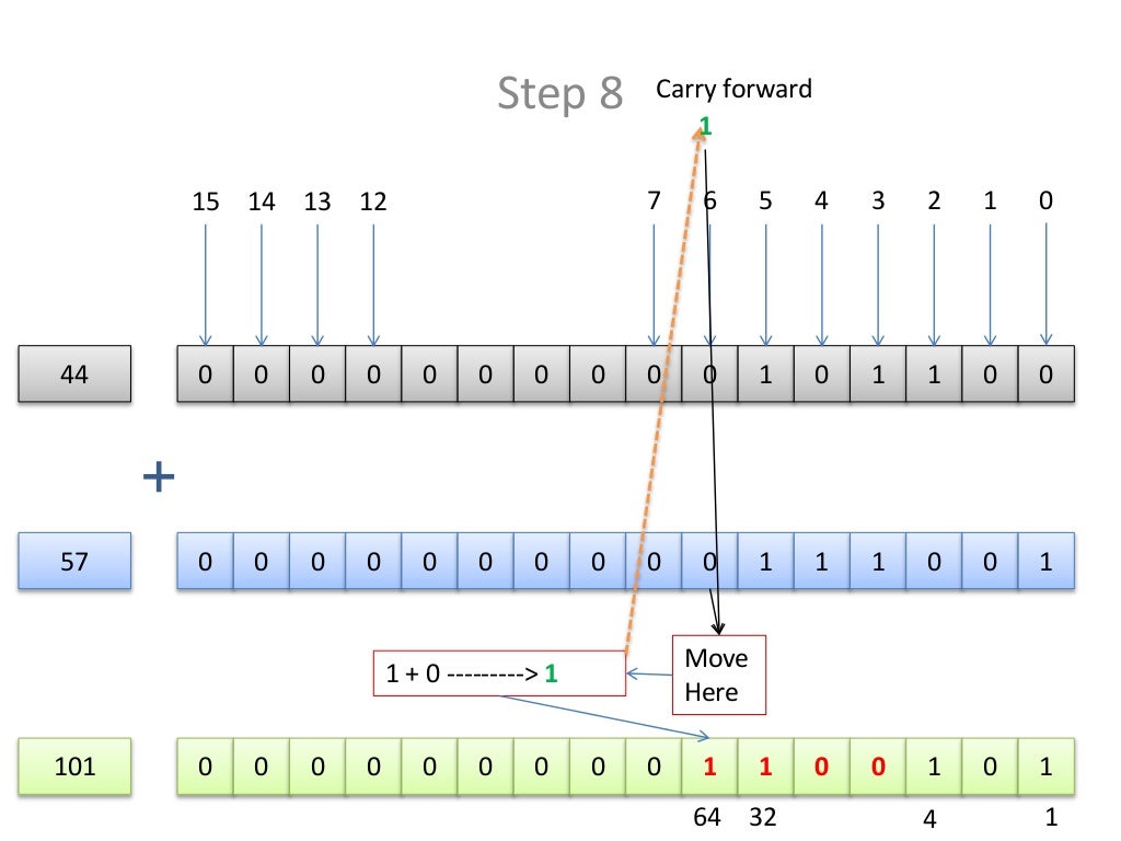 Addition of binary numbers
