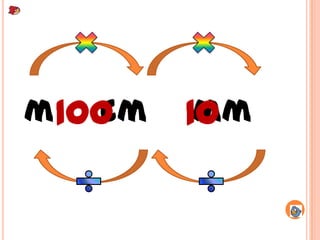 m 100
    cm   10
          mm
 