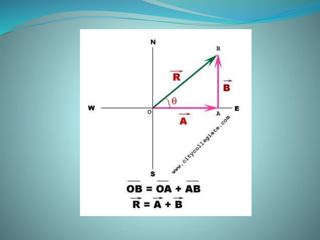 Addition of Vectors | By Head to Tail Rule