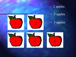 =  5 apples 2 apples 1 2 3 4 5 +  3 apples 
