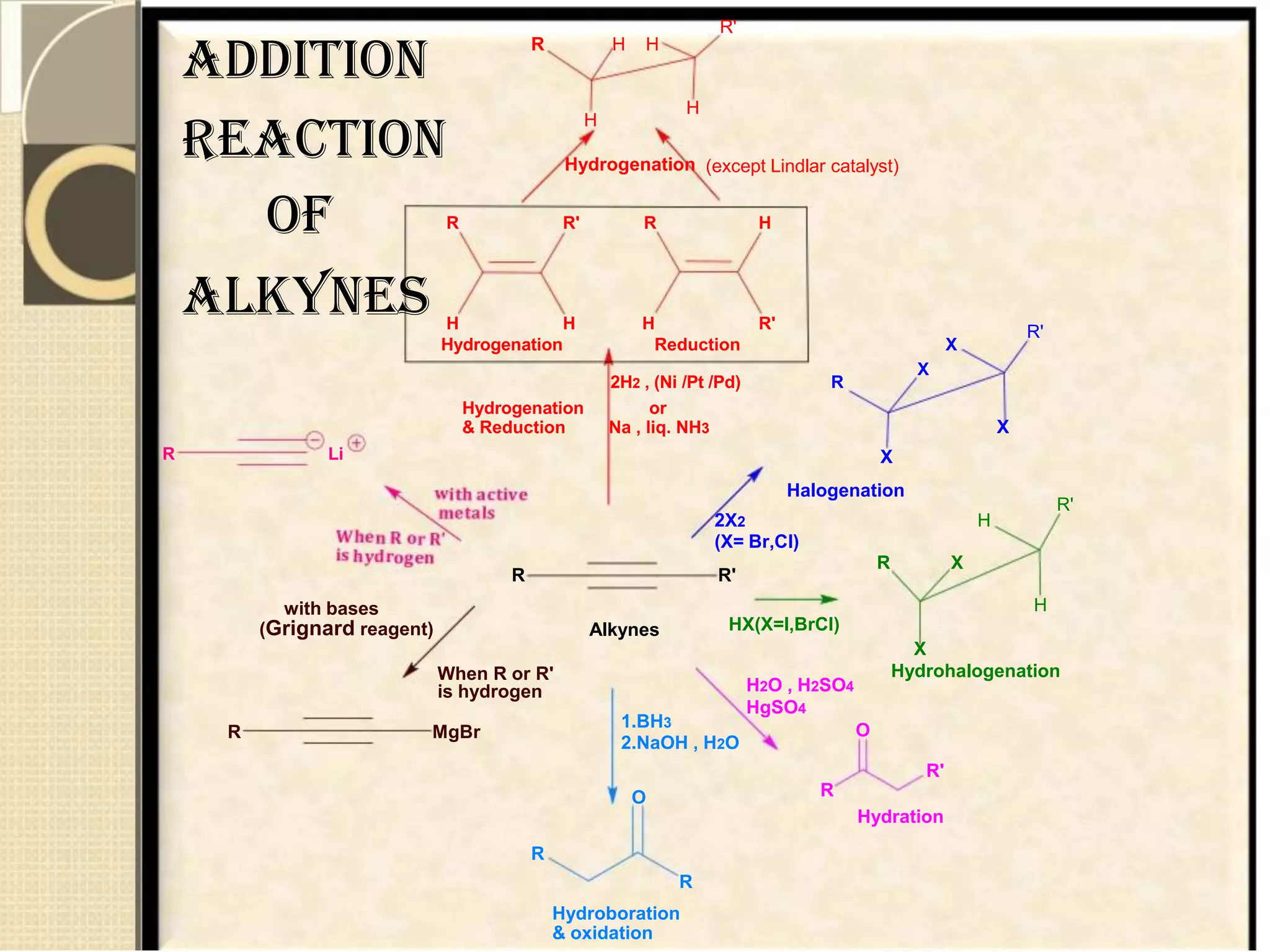 Addition
Reaction
R H H
H
R'
H
Hydrogenation (except Lindlar catalyst)
of
alkynes
R Li
R R' R H
H H H R'
Hydrogenation Reduction X
X
2H2 , (Ni /Pt /Pd) R
Hydrogenation or
& Reduction Na , liq. NH3 X
X
Halogenation
2X2 H
(X= Br,Cl)
R X
R'
R'
R
with bases
(Grignard reagent)
When R or R'
is hydrogen
R MgBr
Alkynes
1.BH3
R'
H
HX(X=I,BrCl)
X
Hydrohalogenation
H2O , H2SO4
HgSO4
O
2.NaOH , H2O
R'
O R
Hydration
R
R
Hydroboration
& oxidation
 