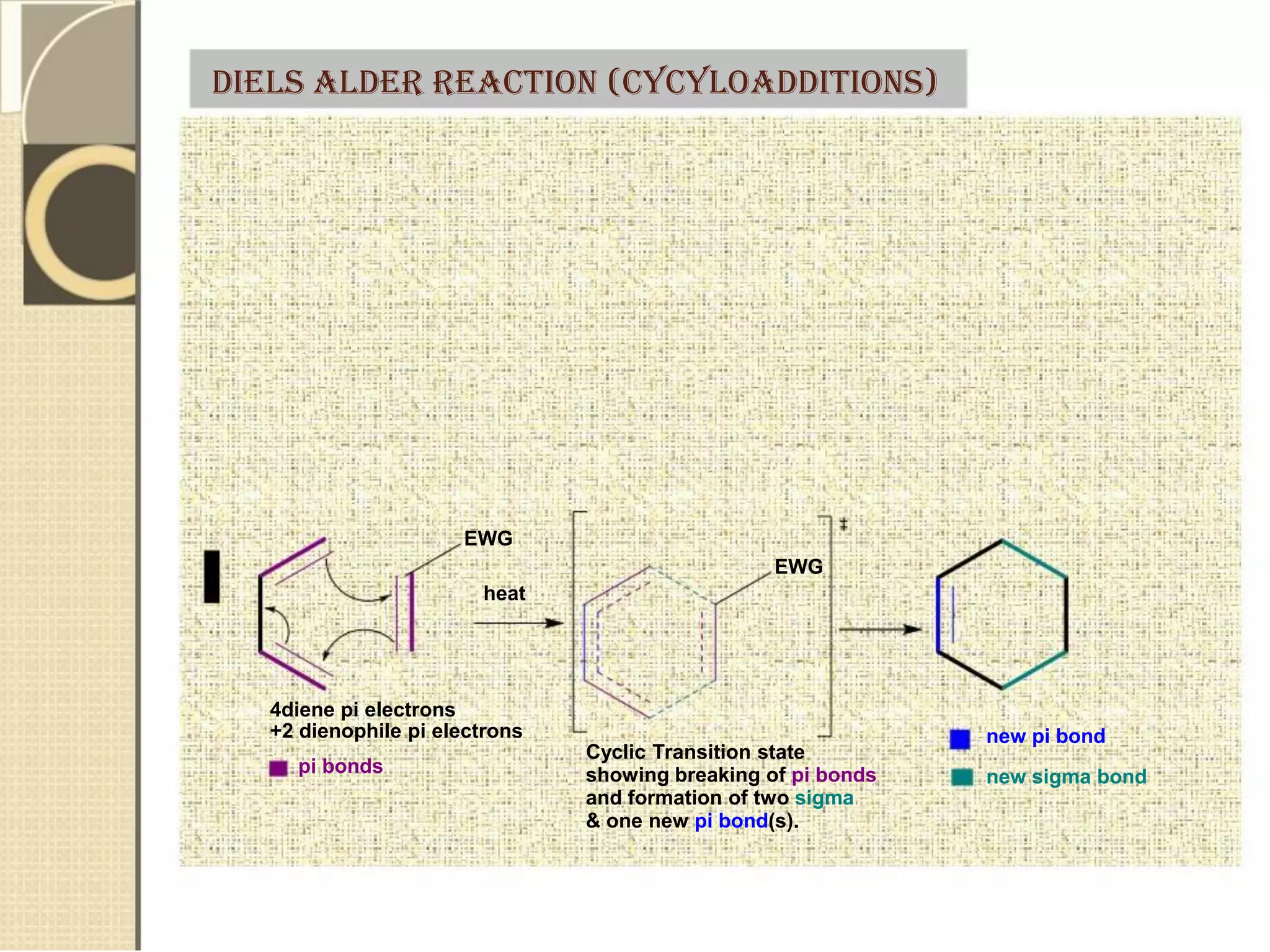 DIELS ALDER REACTION (CYCYLOADDITIONS)
EWG
EWG
heat
4diene pi electrons
+2 dienophile pi electrons
pi bonds
Cyclic Transition state
showing breaking of pi bonds
and formation of two sigma
& one new pi bond(s).
new pi bond
new sigma bond
 