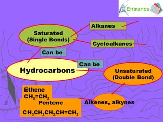 Pentene CH 3 CH 2 CH 2 CH=CH 2 Alkenes, alkynes Can be Hydrocarbons Saturated (Single Bonds) Can be Unsaturated (Double Bond) Ethene CH 2 =CH 2 Alkanes Cycloalkanes 