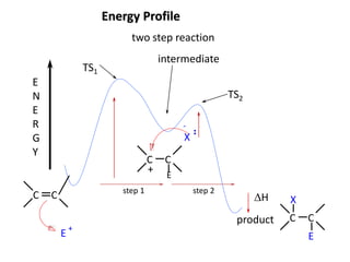 Energy Profile
product
DH
intermediate
TS2
TS1
two step reaction
E
N
E
R
G
Y
step 1 step 2
C C
E
+
X
-
+
C C
C C
E
X
E
 