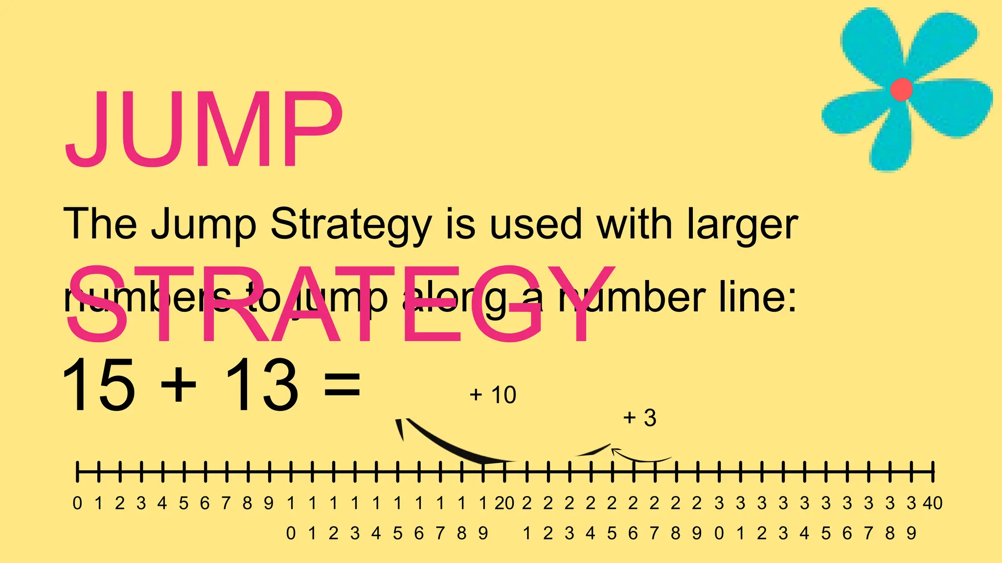 The Jump Strategy is used with larger
numbers to jump along a number line:
0 1 2 3 4 5 6 7 8 9 1
0
1
1
1
2
1
3
1
4
1
5
1
6
1
7
1
8
1
9
20 2
1
2
2
2
3
2
4
2
5
2
6
2
7
2
8
2
9
3
0
3
1
3
2
3
3
3
4
3
5
3
6
3
7
3
8
3
9
40
JUMP
STRATEGY
15 + 13 = + 10
+ 3
 
