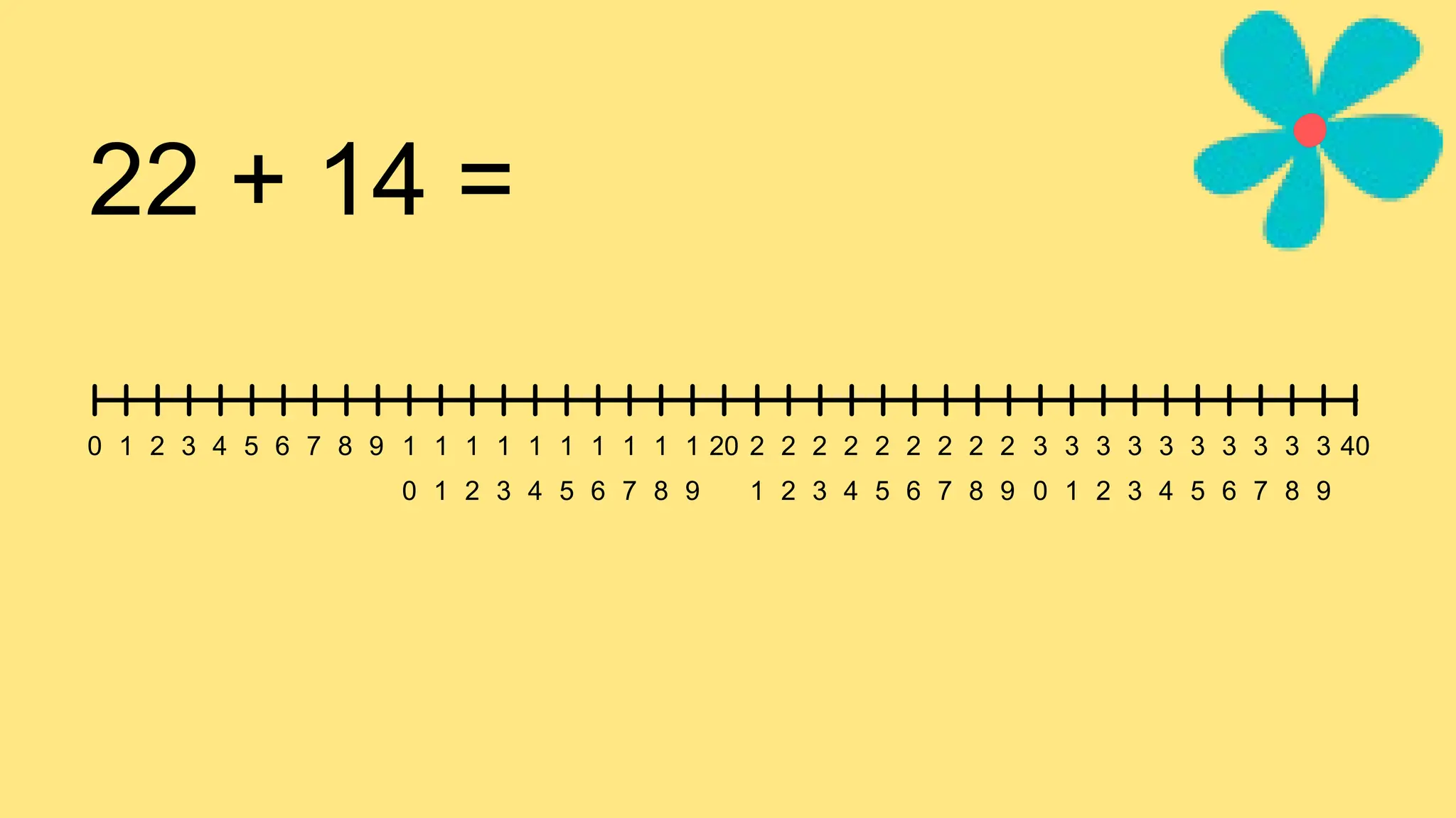 0 1 2 3 4 5 6 7 8 9 1
0
1
1
1
2
1
3
1
4
1
5
1
6
1
7
1
8
1
9
20 2
1
2
2
2
3
2
4
2
5
2
6
2
7
2
8
2
9
3
0
3
1
3
2
3
3
3
4
3
5
3
6
3
7
3
8
3
9
40
22 + 14 =
 