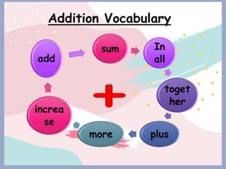Addition Vocabulary
sum In
all
toget
her
plusmore
increa
se
add
 