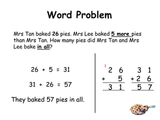 Word Problem
Mrs Tan baked 26 pies. Mrs Lee baked 5 more pies
than Mrs Tan. How many pies did Mrs Tan and Mrs
Lee bake in all?


                                  1
       26 + 5 = 31                 2 6      3 1
                                 +   5     +2 6
      31 + 26 = 57                 3 1      5 7
They baked 57 pies in all.
 