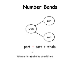 Number Bonds

                            part


          whole


                            part



      part + part = whole

We use this symbol to do addition.
 
