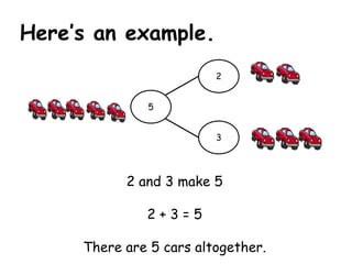Here’s an example.
                         2


              5


                         3




           2 and 3 make 5

              2+3=5

     There are 5 cars altogether.
 