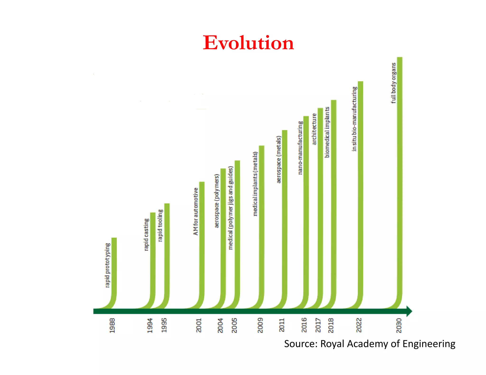 Evolution
Source: Royal Academy of Engineering
 