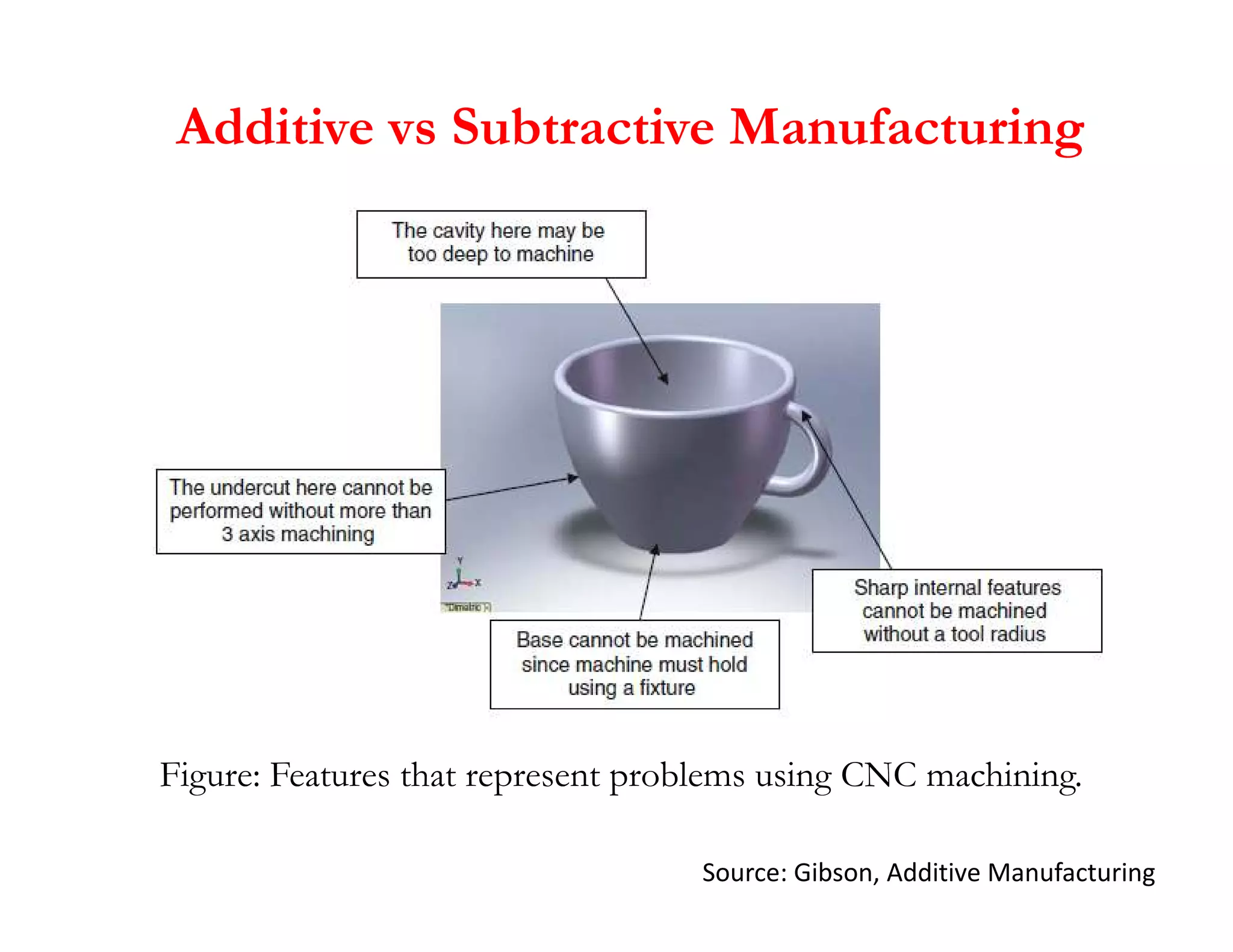 Additive vs Subtractive Manufacturing
Figure: Features that represent problems using CNC machining.
Source: Gibson, Additive Manufacturing
 