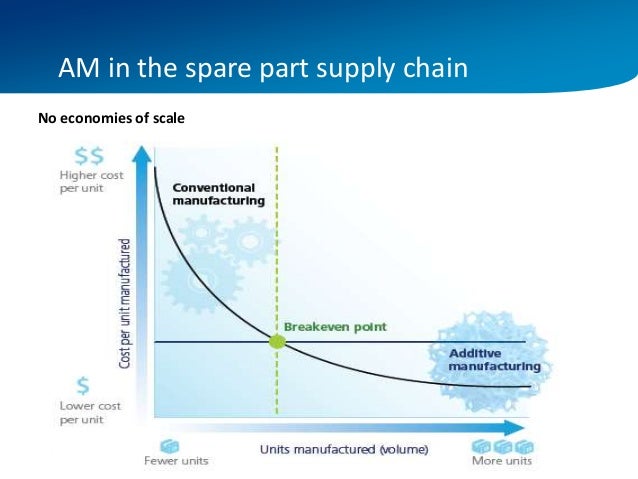 Additive Manufacturing In The Spare Parts Supply Chain – IYYCYC
