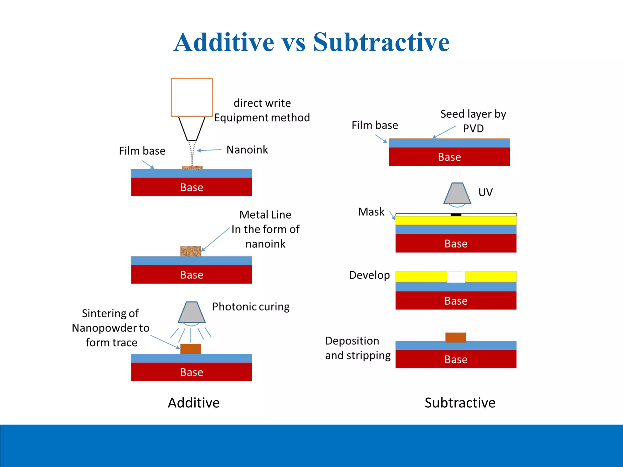 Additive vs Subtractive
Additive Subtractive
 