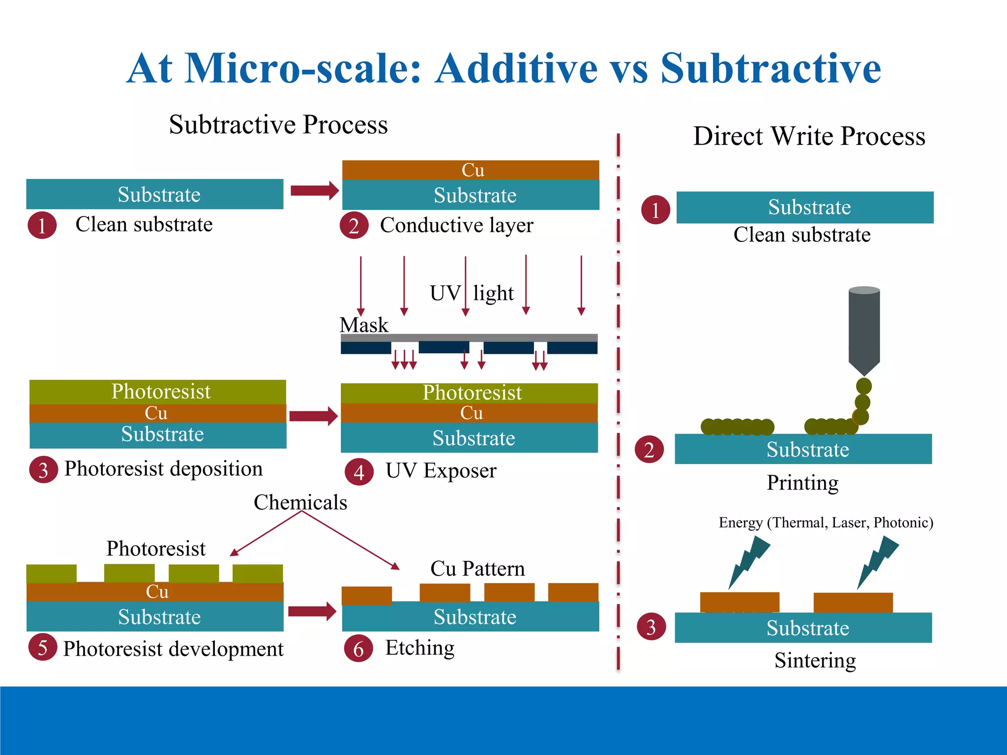 At Micro-scale: Additive vs Subtractive
Subtractive Process
Substrate
1 Clean substrate
Cu
Substrate
2 Conductive layer
Cu
Substrate
Photoresist
3 Photoresist deposition
Cu
Substrate
Photoresist
UV light
4 UV Exposer
Cu
Substrate
Photoresist
5 Photoresist development
Cu Pattern
Substrate
6 Etching
Direct Write Process
Substrate
Substrate
2
3
Substrate
1
Clean substrate
Printing
Sintering
Energy (Thermal, Laser, Photonic)
Chemicals
Mask
 