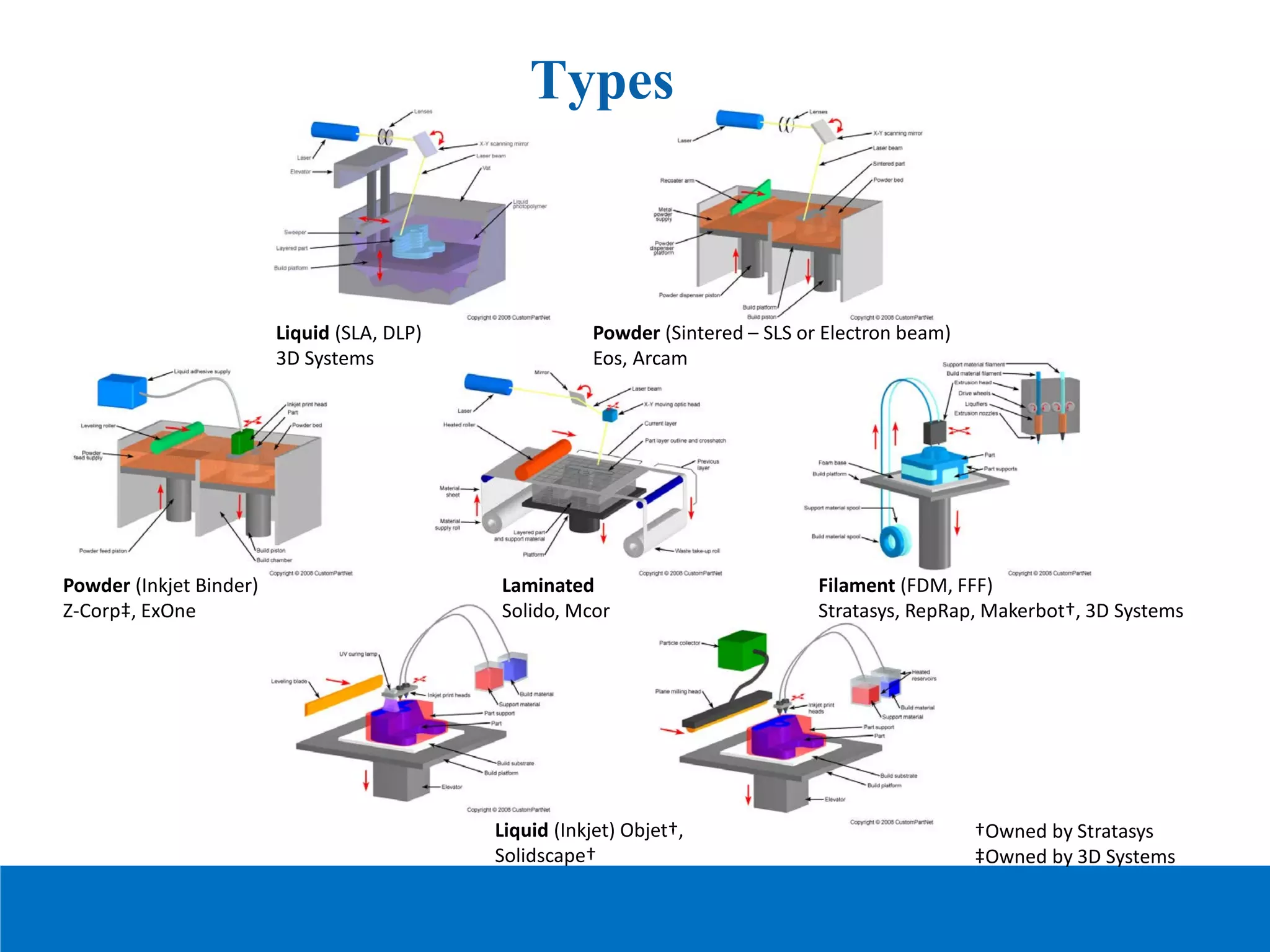 Types
4
Filament (FDM, FFF)
Stratasys, RepRap, Makerbot†, 3D Systems
Powder (Sintered – SLS or Electron beam)
Eos, Arcam
Powder (Inkjet Binder)
Z-Corp‡, ExOne
Liquid (SLA, DLP)
3D Systems
Liquid (Inkjet) Objet†,
Solidscape†
Laminated
Solido, Mcor
†Owned by Stratasys
‡Owned by 3D Systems
 